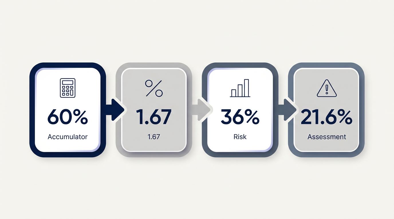 Assessing Accumulator Risk