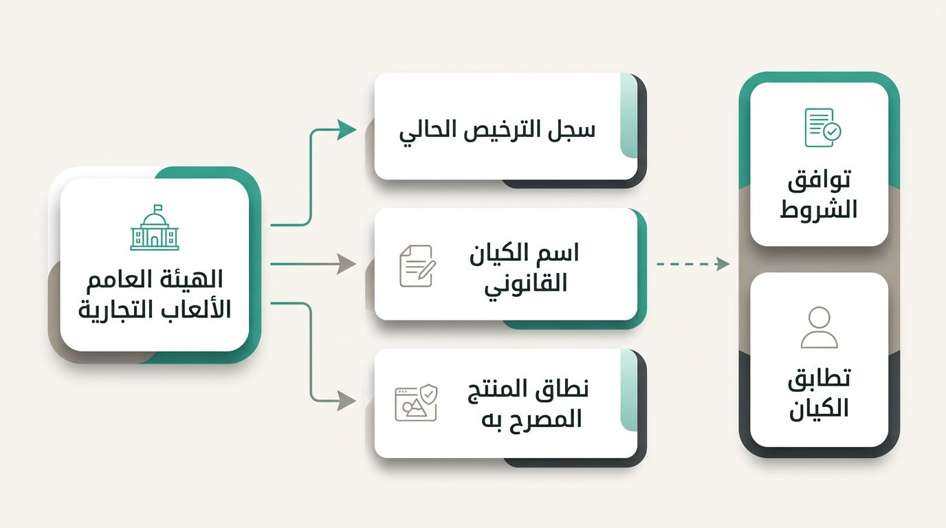 وضع الترخيص وموثوقية الشركة في الإمارات